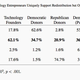 Image for article titled Rich tech bros are super liberal—except for one thing